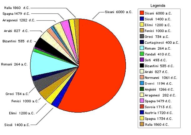 http://www.linguasiciliana.it/Cronologia_Dominazioni.GIF